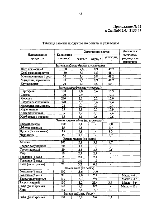 Санпин питание